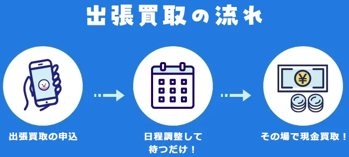 出張買取の流れ